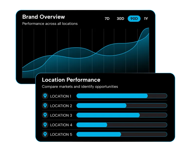 An illustrative dashboard: a brand overview chart of performance across all locations, and bars comparing five locations.